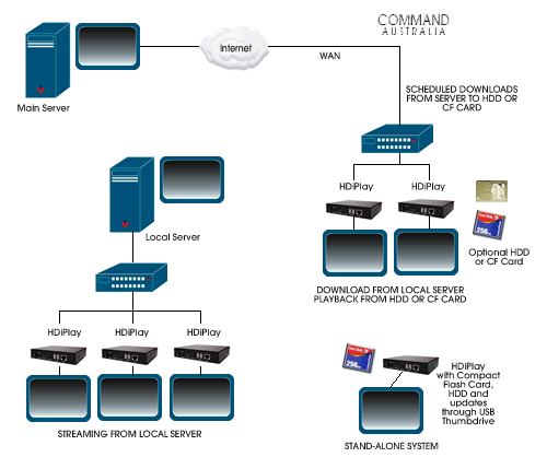 HDiPlay Network